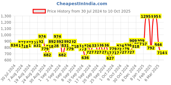 ajio.com kiddopanti Striped Flat-Front Shorts kiddopanti Price History Graph from 30 Jul 2024 to 9 Oct 2025
