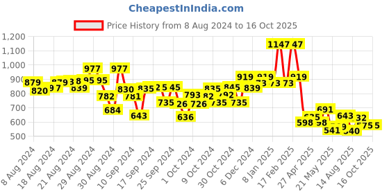 ajio.com kiddopanti Striped Shorts with Drawstring Waist kiddopanti Price History Graph from 8 Aug 2024 to 15 Oct 2025
