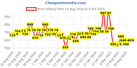 ajio.com kiddopanti T-Shirt & Pyjamas Set with Elasticated Waistband kiddopanti Price History Graph from 14 Aug 2024 to 4 Oct 2025