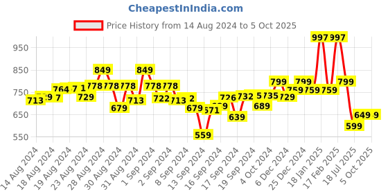 ajio.com kiddopanti T-Shirt & Pyjamas Set with Elasticated Waistband kiddopanti Price History Graph from 14 Aug 2024 to 4 Oct 2025