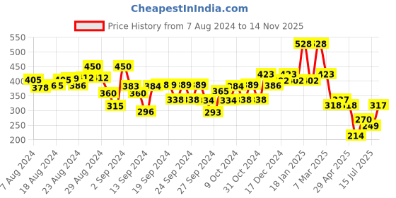 ajio.com kiddopanti Tie & Dye Flat-Front City Shorts kiddopanti Price History Graph from 7 Aug 2024 to 14 Nov 2025
