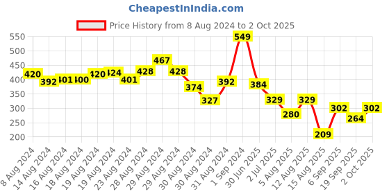 ajio.com kiddopanti Tie & Dye Flat-Front Shorts kiddopanti Price History Graph from 8 Aug 2024 to 2 Oct 2025