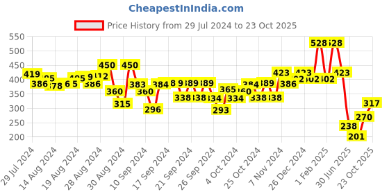 ajio.com kiddopanti Tie & Dye Hot Pants with Pom-Poms kiddopanti Price History Graph from 29 Jul 2024 to 23 Oct 2025