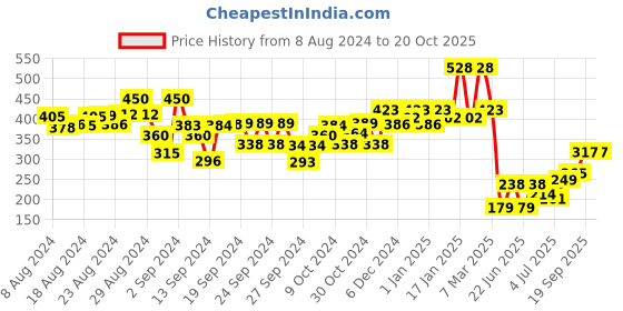 ajio.com kiddopanti Tie & Dye Hot Pants with Pom-Poms kiddopanti Price History Graph from 8 Aug 2024 to 20 Oct 2025