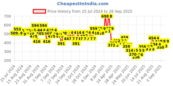 ajio.com kiddopanti Tie & Dye Open-Front Kaftan Shrug kiddopanti Price History Graph from 25 Jul 2024 to 26 Sep 2025