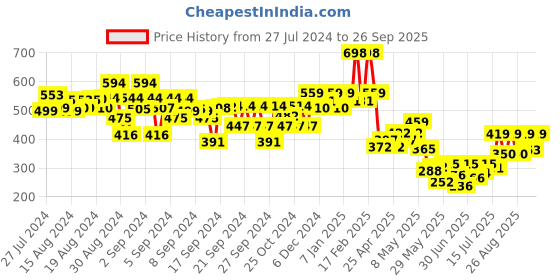 ajio.com kiddopanti Tie & Dye Open-Front Kaftan Shrug kiddopanti Price History Graph from 27 Jul 2024 to 26 Sep 2025