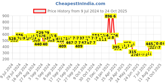 ajio.com kiddopanti Tie & Dye Print Flared Skirt kiddopanti Price History Graph from 9 Jul 2024 to 22 Oct 2025