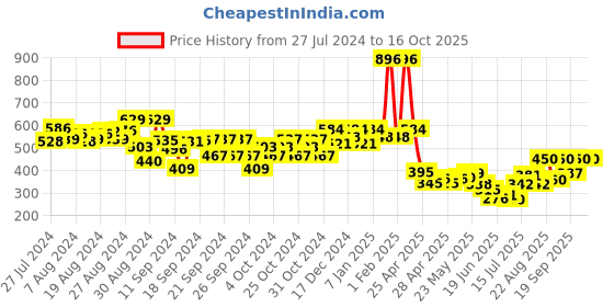ajio.com kiddopanti Tie & Dye Print Flared Skirt kiddopanti Price History Graph from 27 Jul 2024 to 15 Oct 2025
