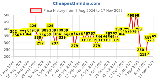 ajio.com kiddopanti Tie & Dye Shorts with Drawstring Waist kiddopanti Price History Graph from 7 Aug 2024 to 17 Nov 2025