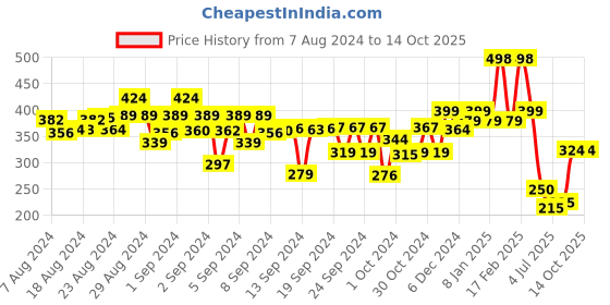 ajio.com kiddopanti Tie & Dye Shorts with Drawstring Waist kiddopanti Price History Graph from 7 Aug 2024 to 11 Oct 2025