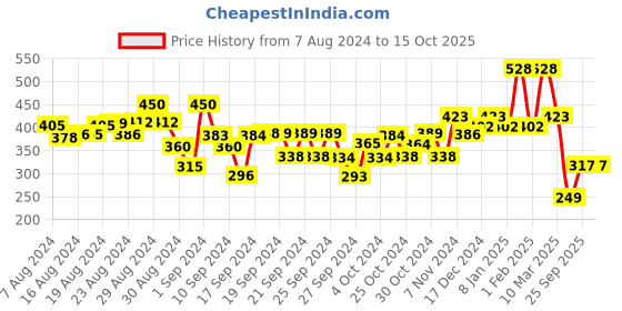 ajio.com kiddopanti Tie & Dye Shorts with Elasticated Waist kiddopanti Price History Graph from 7 Aug 2024 to 15 Oct 2025
