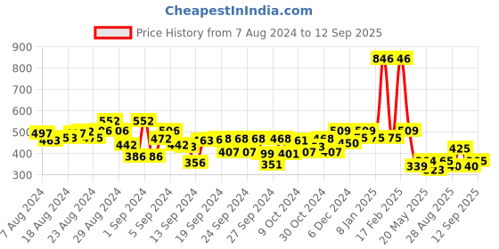 ajio.com kiddopanti Tie & Dyed City Shorts kiddopanti Price History Graph from 7 Aug 2024 to 12 Sep 2025