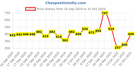 ajio.com kiddopanti Top with Button Placket kiddopanti Price History Graph from 16 Sep 2024 to 31 Oct 2025