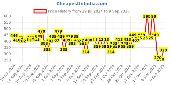 ajio.com kiddopanti Typographic Print Flat-Front Shorts kiddopanti Price History Graph from 29 Jul 2024 to 9 Sep 2025