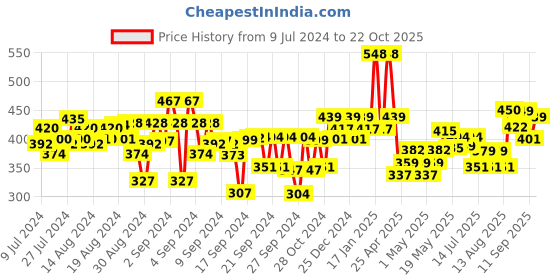 ajio.com kiddopanti Typographic Print Leggings with Elasticated Waist kiddopanti Price History Graph from 9 Jul 2024 to 22 Oct 2025