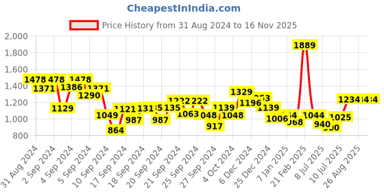 ajio.com kiddopanti Typographic Print Regular Fit Tracksuit kiddopanti Price History Graph from 31 Aug 2024 to 16 Nov 2025
