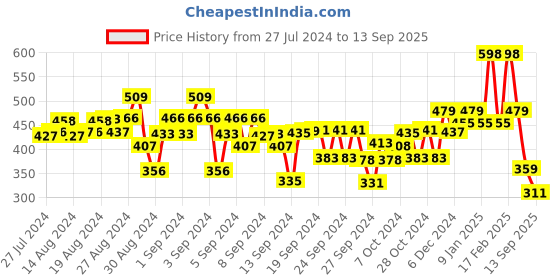 ajio.com kiddopanti Typographic Print Shorts with Drawstring Waist kiddopanti Price History Graph from 27 Jul 2024 to 13 Sep 2025