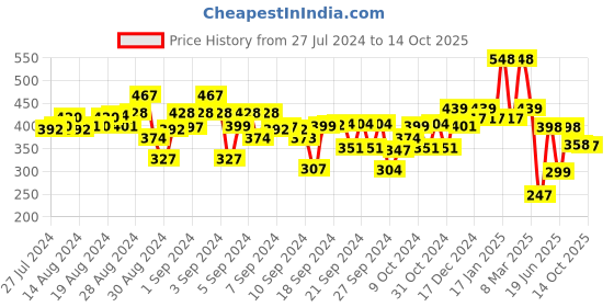 ajio.com kiddopanti Typographic Print Shorts with Drawstring Waist kiddopanti Price History Graph from 27 Jul 2024 to 14 Oct 2025