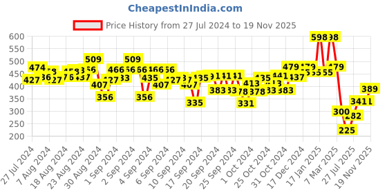 ajio.com kiddopanti Typographic print Shorts with Drawstring Waist kiddopanti Price History Graph from 27 Jul 2024 to 19 Nov 2025