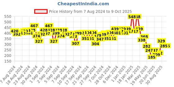 ajio.com kiddopanti Typographic Print Shorts with Drawstring Waist kiddopanti Price History Graph from 7 Aug 2024 to 9 Oct 2025