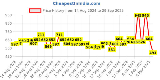 ajio.com kiddopanti Typography Print Nightsuit Set kiddopanti Price History Graph from 14 Aug 2024 to 29 Sep 2025