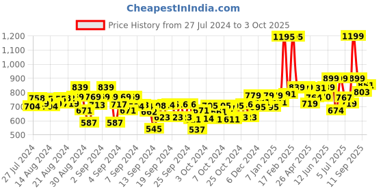 ajio.com kiddopanti Washed Flat-Front Shorts kiddopanti Price History Graph from 27 Jul 2024 to 3 Oct 2025
