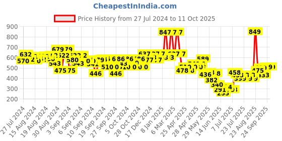 ajio.com kiddopanti Washed Mini Skirt with Layered Ruffles kiddopanti Price History Graph from 27 Jul 2024 to 10 Oct 2025