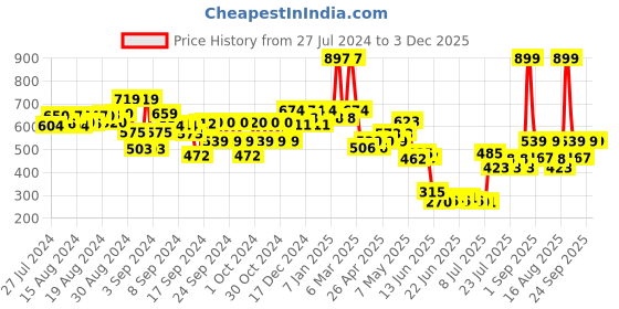 ajio.com kiddopanti Washed Mini Skirt with Layered Ruffles kiddopanti Price History Graph from 27 Jul 2024 to 2 Dec 2025