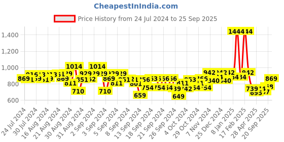 ajio.com kiddopanti Washed Straight Jeans kiddopanti Price History Graph from 24 Jul 2024 to 25 Sep 2025