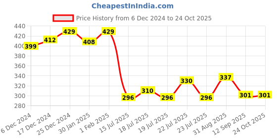 ajio.com kiddopanti Women Basic Leggings kiddopanti Price History Graph from 6 Dec 2024 to 24 Oct 2025