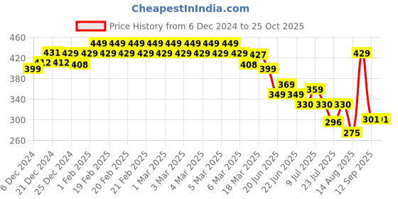 ajio.com kiddopanti Women Basic Leggings kiddopanti Price History Graph from 6 Dec 2024 to 24 Oct 2025