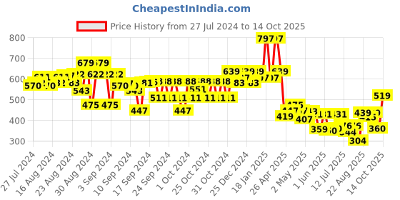 ajio.com kiddopanti Women Printed Flared Skirt kiddopanti Price History Graph from 27 Jul 2024 to 14 Oct 2025