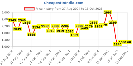 ajio.com kiddopanti Woven 2-Piece Lehenga & Choli Set kiddopanti Price History Graph from 27 Aug 2024 to 13 Oct 2025