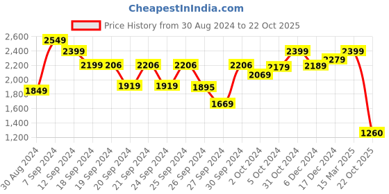 ajio.com kiddopanti Woven 2-Piece Lehenga & Choli Set kiddopanti Price History Graph from 30 Aug 2024 to 22 Oct 2025
