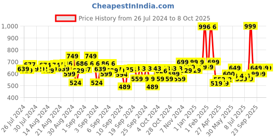 ajio.com kiddopanti Zip-Front Bomber Jacket kiddopanti Price History Graph from 26 Jul 2024 to 8 Oct 2025