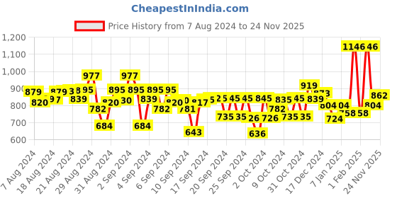 ajio.com kiddopanti Zip-Front Hoodie with Kangaroo Pockets kiddopanti Price History Graph from 7 Aug 2024 to 24 Nov 2025