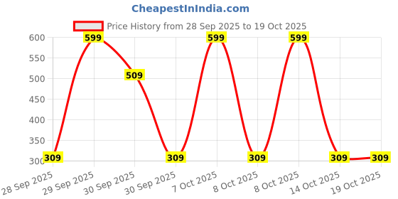 ajio.com kiddy viddy Boy Graphic T-shirt kiddy viddy Price History Graph from 28 Sep 2025 to 14 Oct 2025