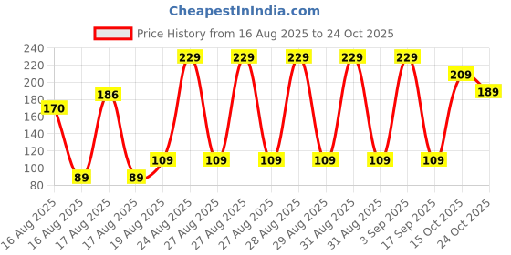ajio.com kiddy viddy Boys Graphic Print Regular Fit Round-Neck T-Shirt kiddy viddy Price History Graph from 16 Aug 2025 to 24 Oct 2025