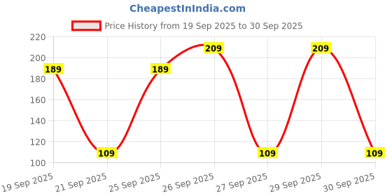 ajio.com kiddy viddy Boys Graphic Print Round-Neck T-Shirt kiddy viddy Price History Graph from 19 Sep 2025 to 30 Sep 2025