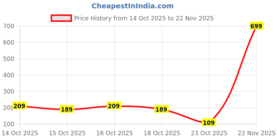 ajio.com kiddy viddy Boys Graphic Print Round-Neck T-Shirt kiddy viddy Price History Graph from 14 Oct 2025 to 22 Nov 2025