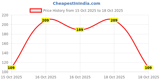 ajio.com kiddy viddy Boys Graphic Print Round-Neck T-Shirt kiddy viddy Price History Graph from 15 Oct 2025 to 18 Oct 2025