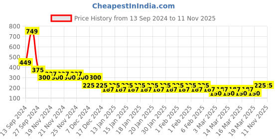 ajio.com kidlyboo Boys Graphic Print Relaxed Fit Shirt with Patch Pocket kidlyboo Price History Graph from 13 Sep 2024 to 11 Nov 2025