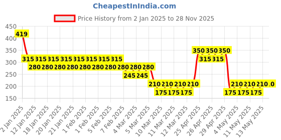 ajio.com kidlyboo Boys Joggers with Contrast Panels kidlyboo Price History Graph from 2 Jan 2025 to 27 Nov 2025