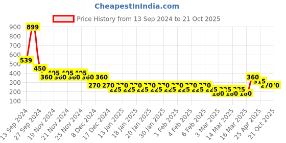 ajio.com kidlyboo Boys Mid-Rise Relaxed Jeans kidlyboo Price History Graph from 13 Sep 2024 to 21 Oct 2025