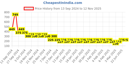 ajio.com kidlyboo Boys Printed Relaxed Fit Shirt with Patch Pocket kidlyboo Price History Graph from 13 Sep 2024 to 12 Nov 2025