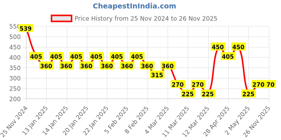 ajio.com kidlyboo Boys Relaxed Fit Shirt with Welt Pocket kidlyboo Price History Graph from 25 Nov 2024 to 25 Nov 2025