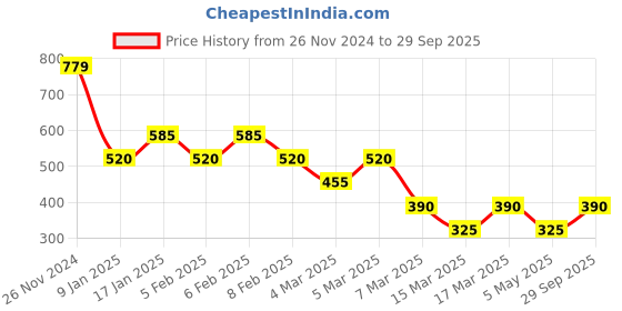 ajio.com kidlyboo Girls Boat-Neck Fit & Flare Dress kidlyboo Price History Graph from 26 Nov 2024 to 29 Sep 2025