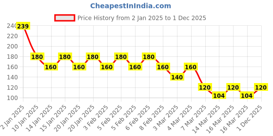 ajio.com kidlyboo Girls Minnie Mouse Print Relaxed Fit Round-Neck T-Shirt kidlyboo Price History Graph from 2 Jan 2025 to 1 Dec 2025