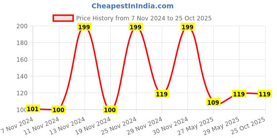 ajio.com kidlyboo Girls Skinny Fit Jeggings kidlyboo Price History Graph from 7 Nov 2024 to 25 Oct 2025
