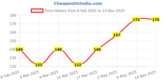 ajio.com kidlyboo Girls Typographic Print Relaxed Fit Round-Neck T-Shirt kidlyboo Price History Graph from 8 Feb 2025 to 14 Nov 2025